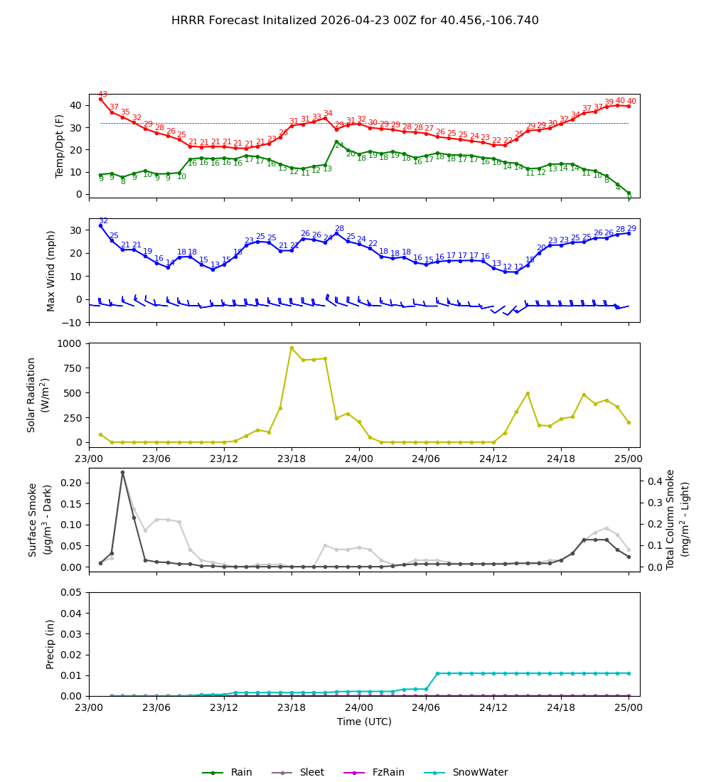 Latest NAEFS total precipitation forecast