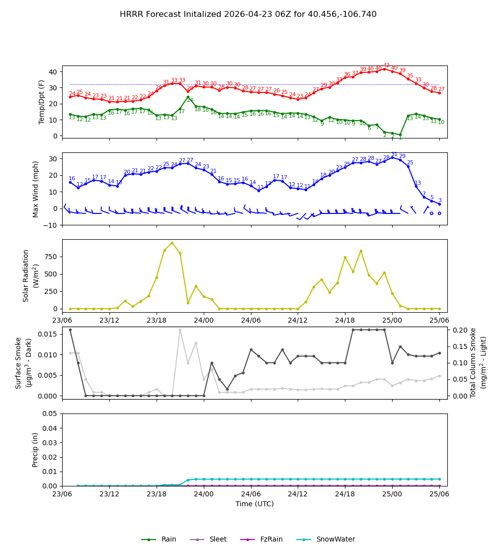 Latest NAEFS total precipitation forecast