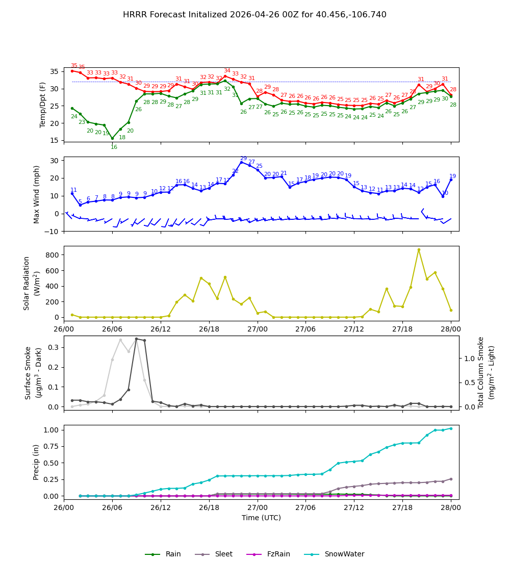 Latest NAEFS total precipitation forecast
