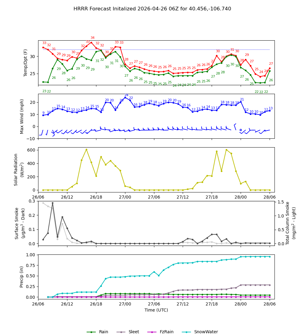 Latest NAEFS total precipitation forecast