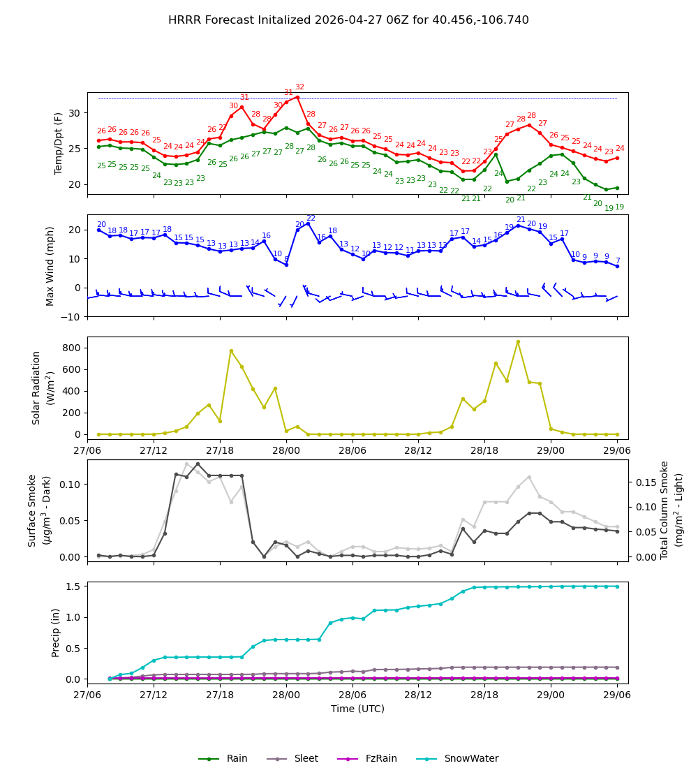 Latest NAEFS total precipitation forecast