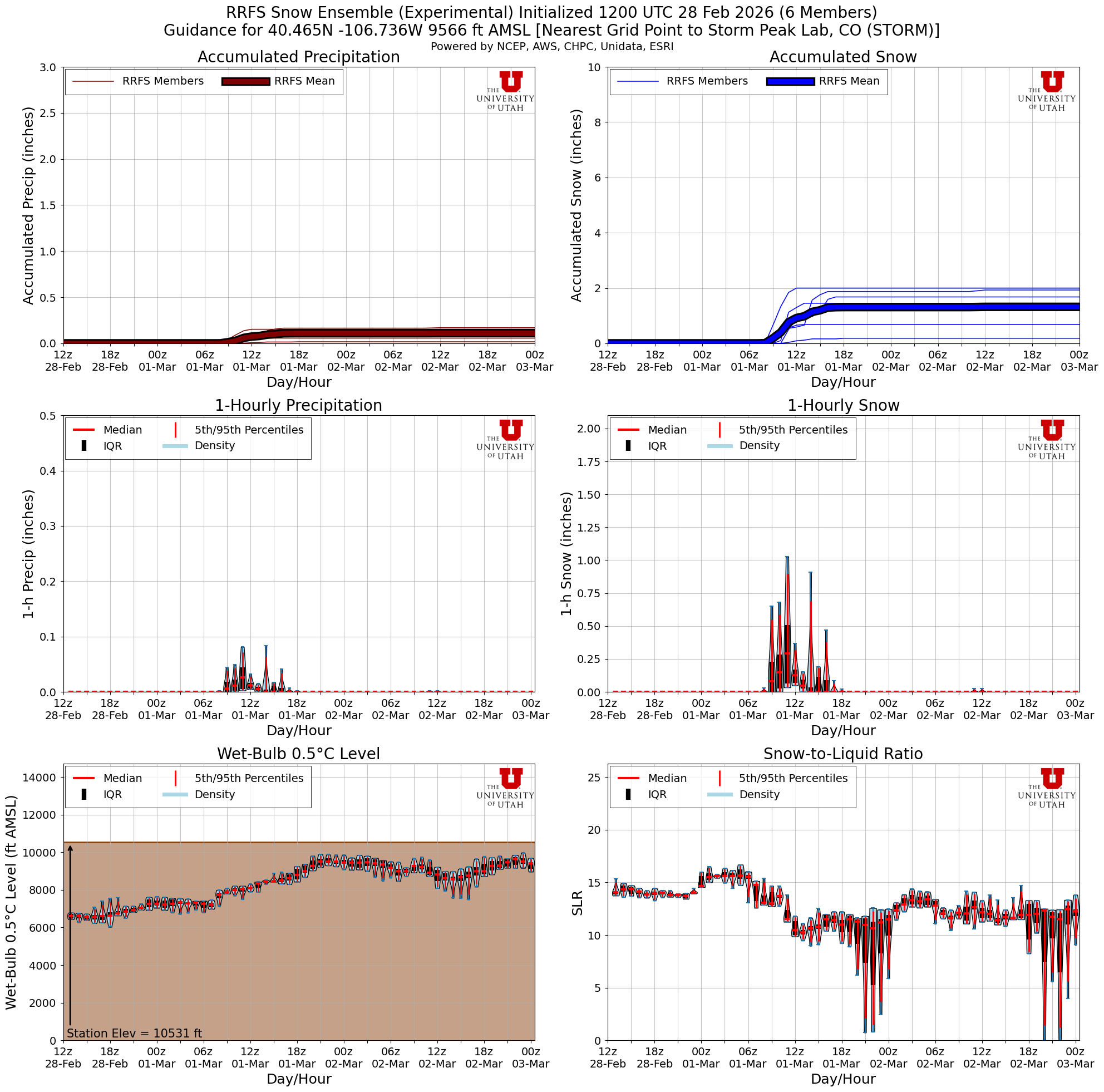 Latest RRFS total snow forecast