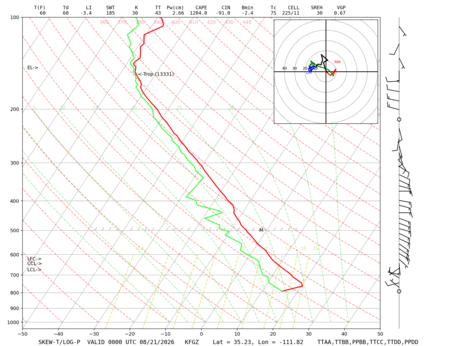 latest image of Flagstaff, AZ sounding